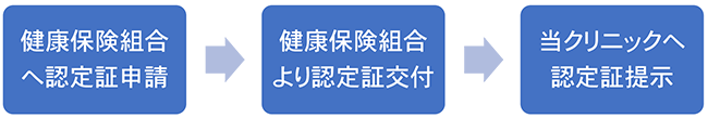 健康保険組合へ認定証申請