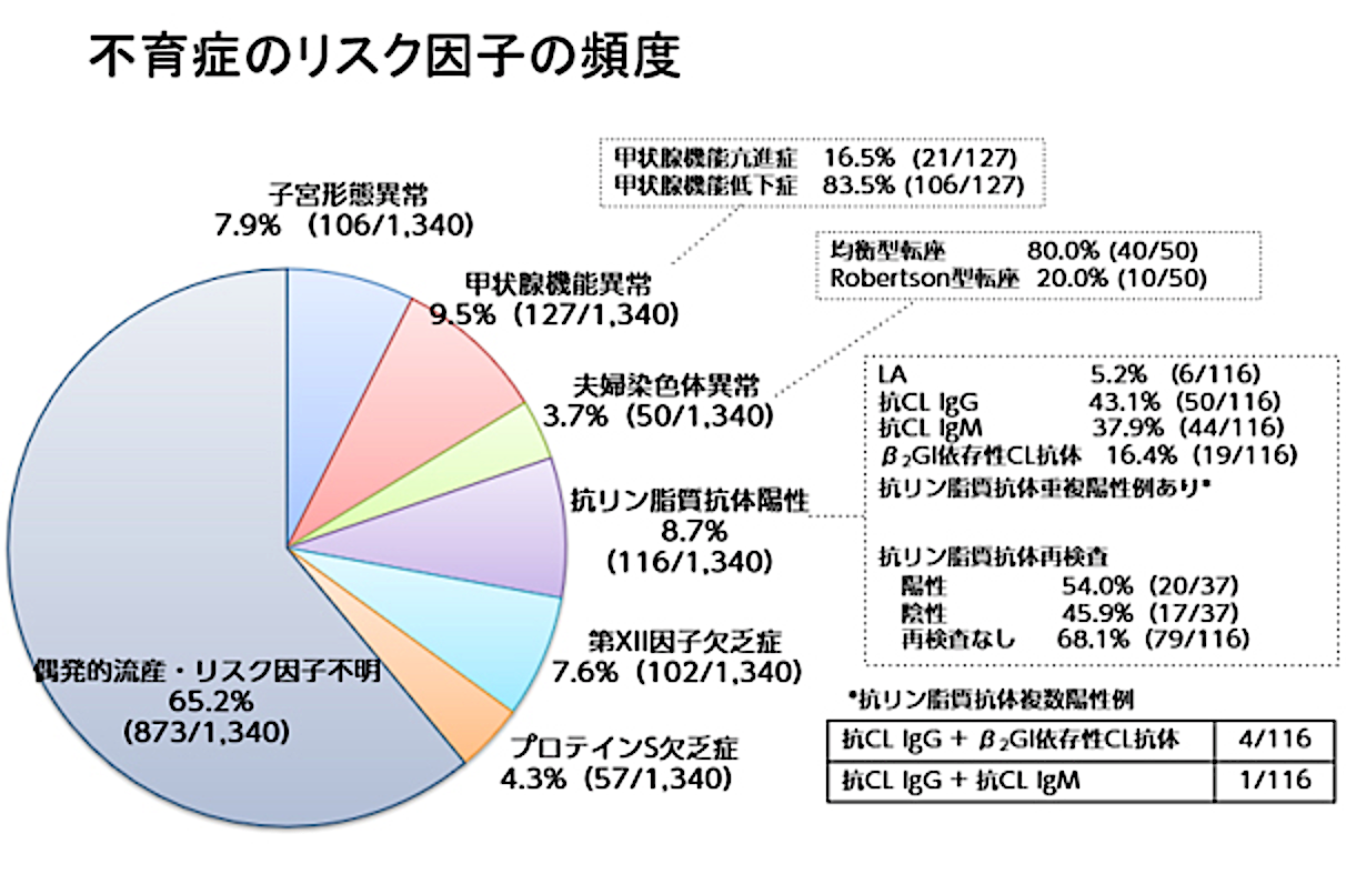 不育症のリスク因子の頻度