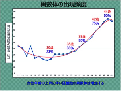 異数体の出現頻度