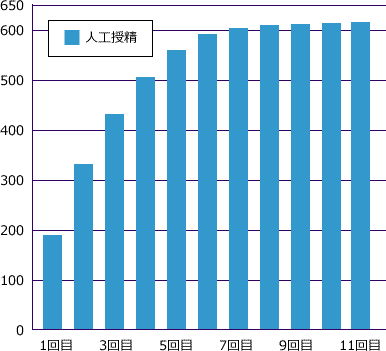 人工授精累積妊娠数グラフ