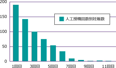 当院人工授精回数別妊娠数グラフ