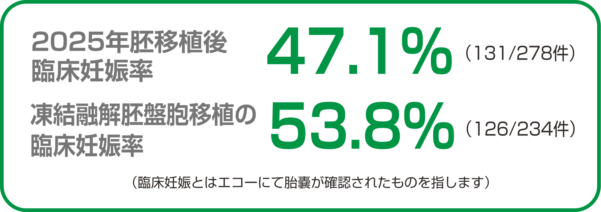 臨床妊娠率
